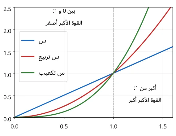 منحنيات س و س تربيع و س تكعيب تتقاطع عند 1