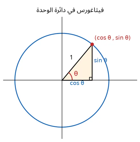 مثلث قائم داخل دائرة الوحدة يوضح أن مربع الجيب زائد مربع جيب التمام يساوي 1