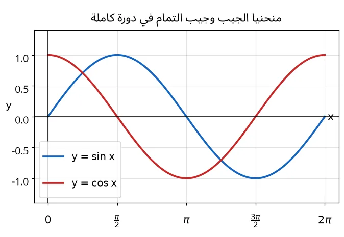 منحنيا دالتي الجيب وجيب التمام في الفترة من 0 إلى 2π