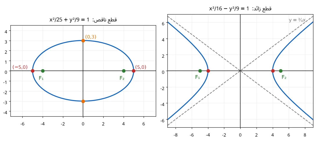 قطع ناقص ببؤرتيه ورؤوسه وقطع زائد ببؤرتيه ورأسيه وخطي تقاربه