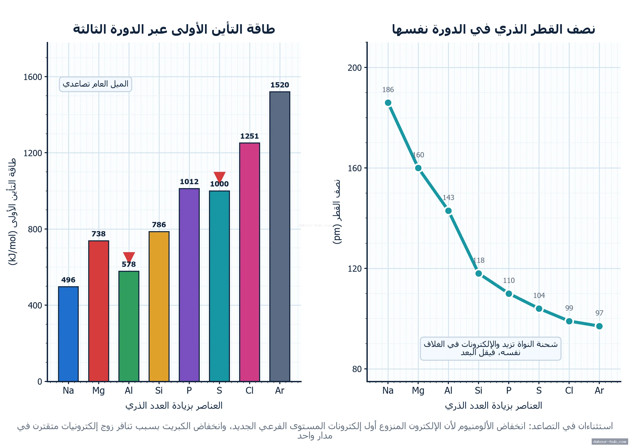 الشكل ١: الجدول الدوري وتدرج الخواص