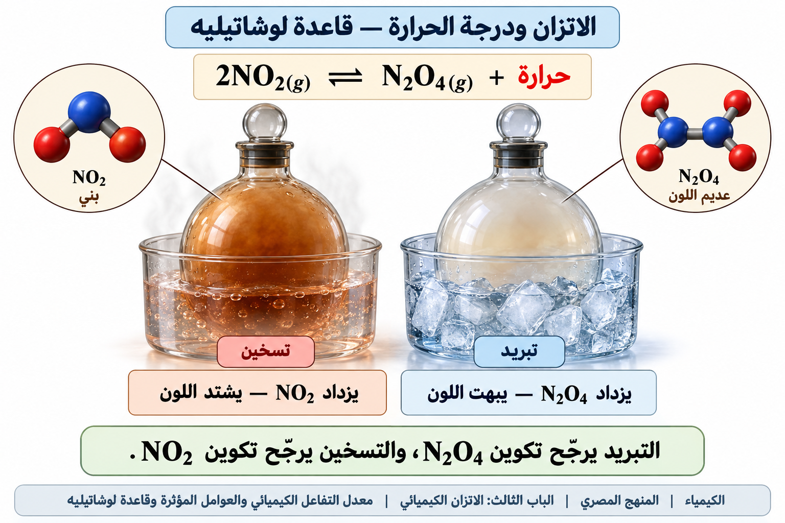الاتزان ودرجة الحرارة