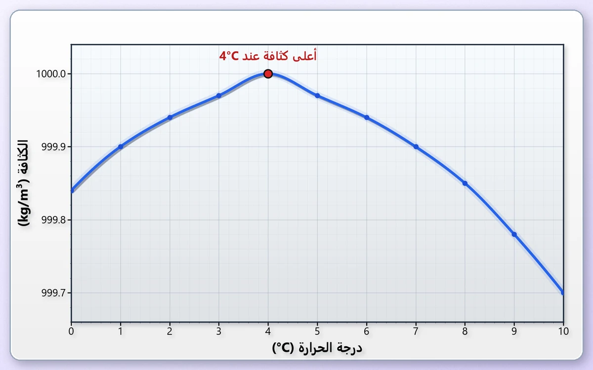 كثافة الماء مقابل درجة الحرارة: تبلغ الكثافة أعلى قيمة (1000.0 kg/m³) عند 4°C.