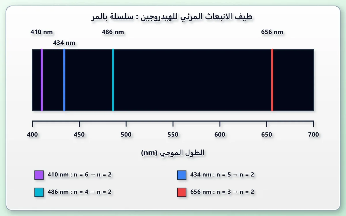 طيف الانبعاث الخطي للهيدروجين : خطوط منفصلة تفصل بينها مساحات معتمة ، وكل خط ينتج عن هبوط الإلكترون إلى المستوى n = 2.