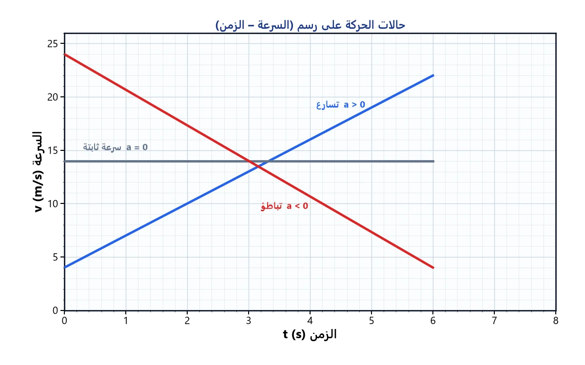 حالات رسم (السرعة – الزمن): تسارع وسرعة ثابتة وتباطؤ.