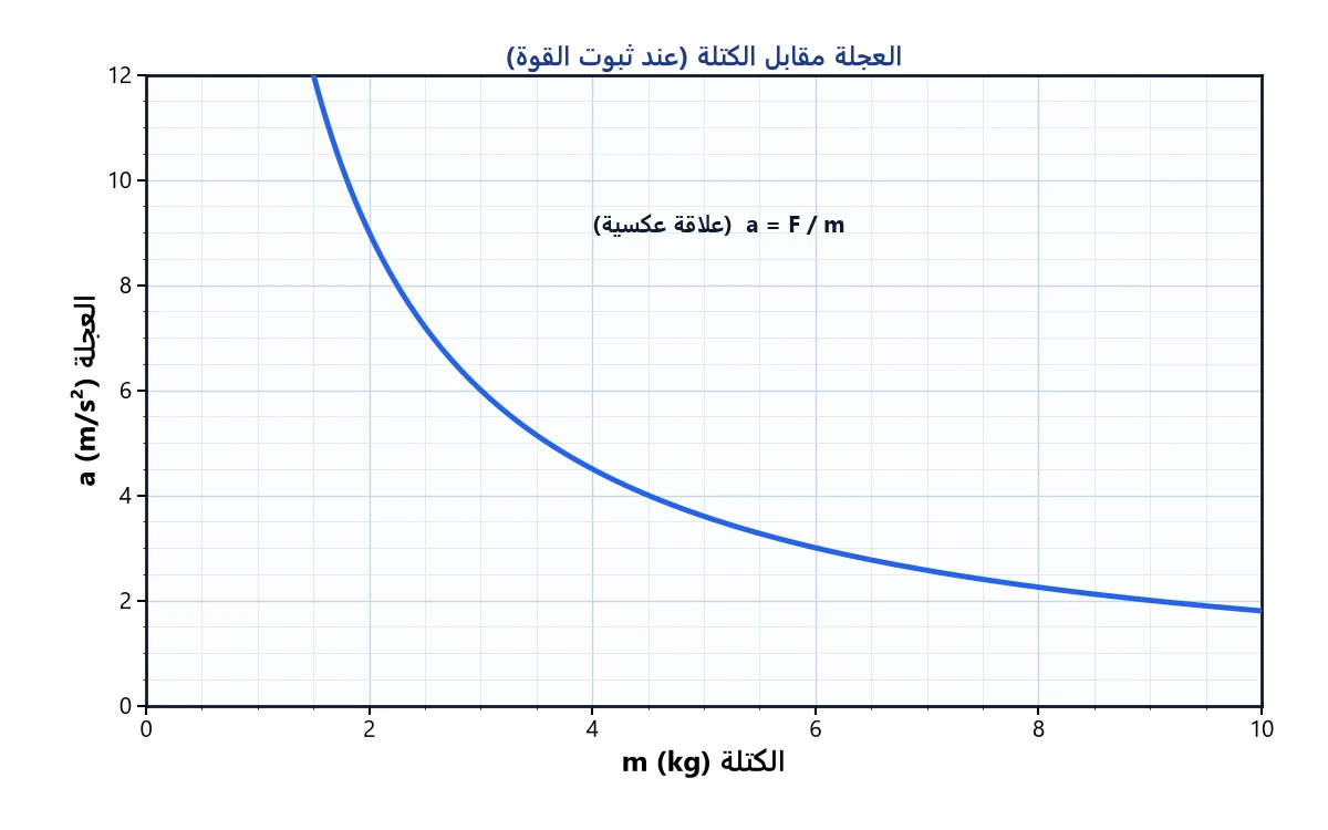 العجلة تتناسب عكسيًا مع الكتلة عند ثبوت القوة.