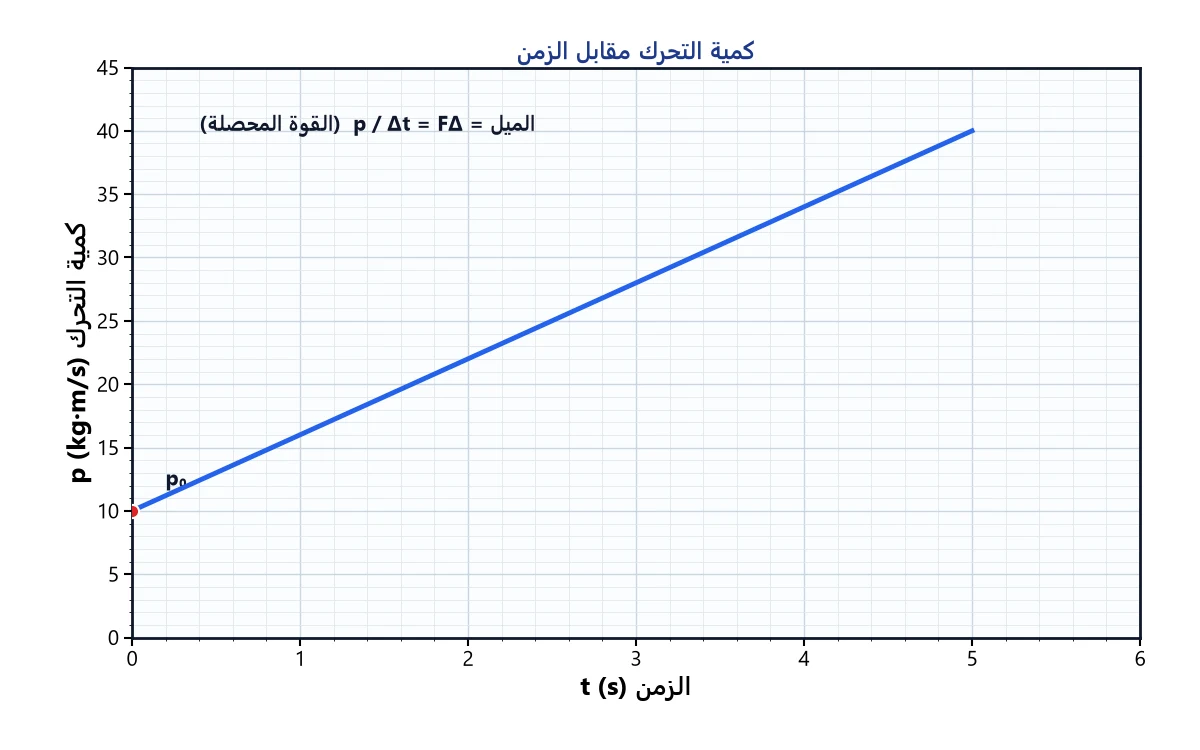 رسم كمية التحرك مقابل الزمن: الميل يساوي القوة المحصلة.