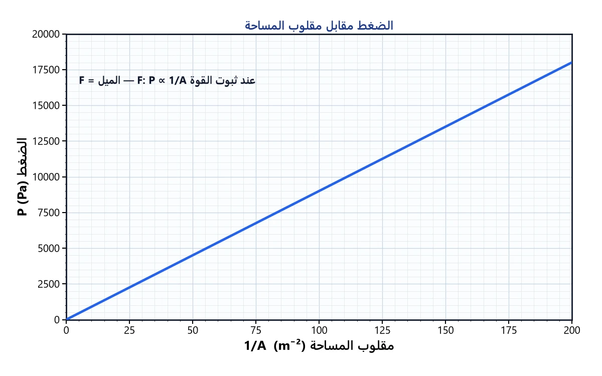 الضغط مقابل مقلوب المساحة عند ثبوت القوة.