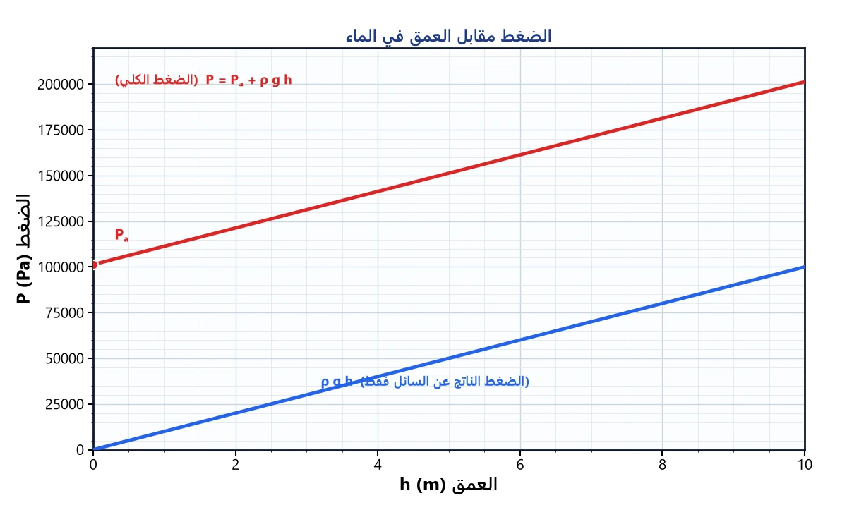 الضغط في باطن الماء يزداد خطيًا مع العمق، والضغط الكلي يزيد بمقدار الضغط الجوي.
