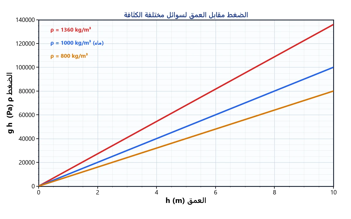 الضغط مقابل العمق لسوائل مختلفة: كلما زادت الكثافة زاد ميل الخط.