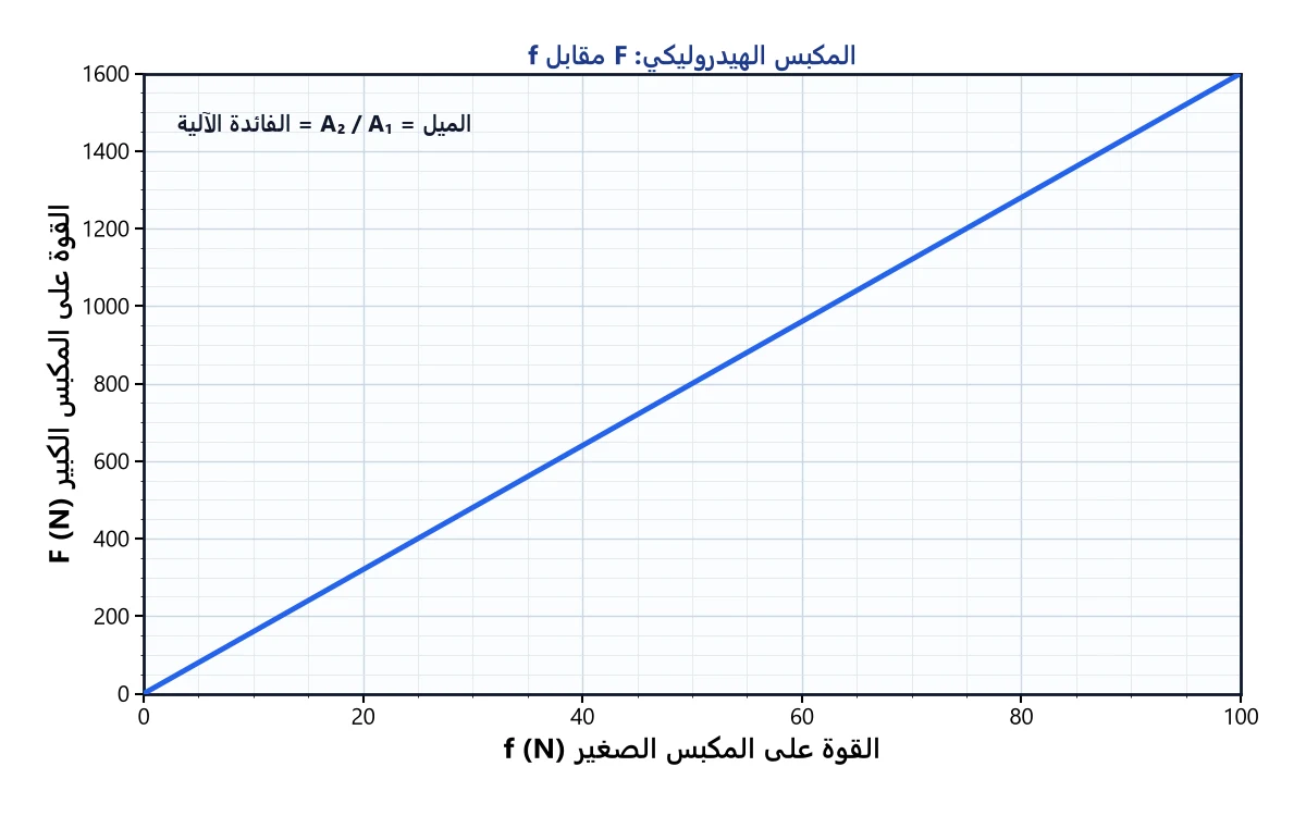المكبس الهيدروليكي: القوة على المكبس الكبير مقابل القوة على المكبس الصغير.