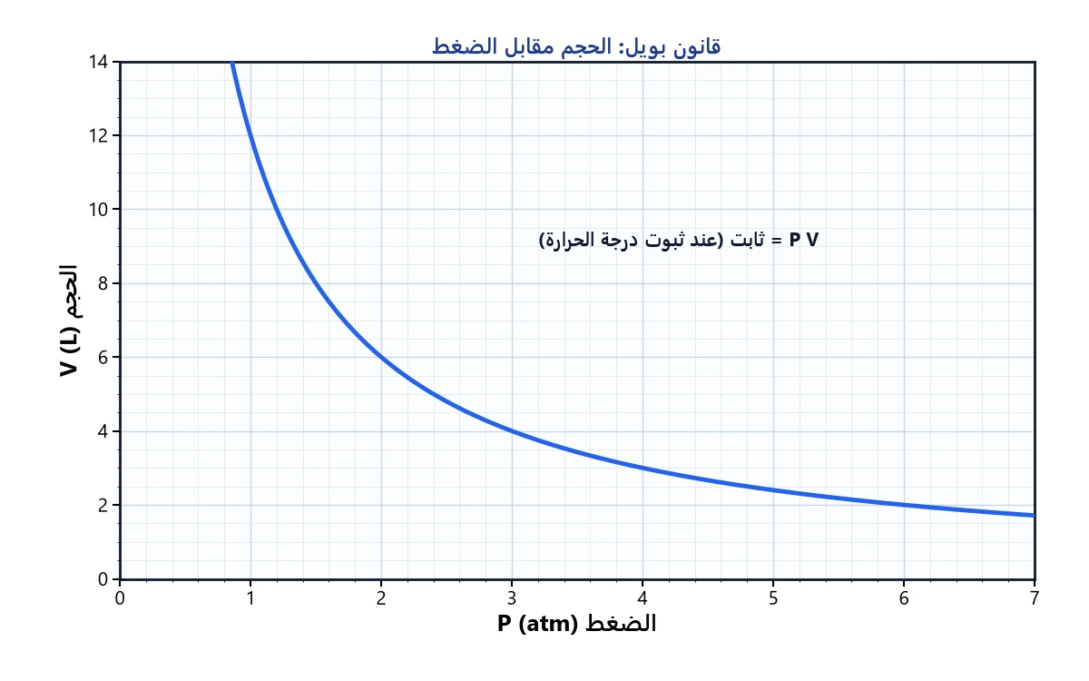 قانون بويل: منحنى (الحجم – الضغط) عند ثبوت درجة الحرارة قطع زائد.