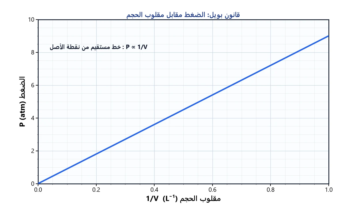 قانون بويل: الضغط مقابل مقلوب الحجم خط مستقيم من نقطة الأصل.