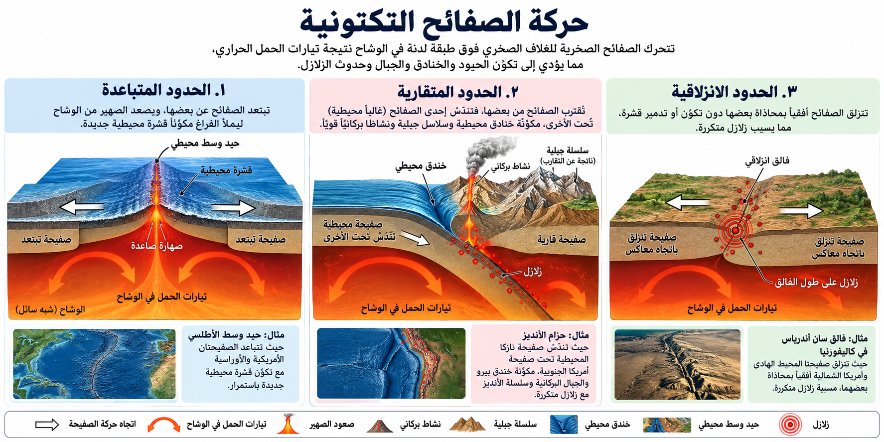 حركة الصفائح التكتونية