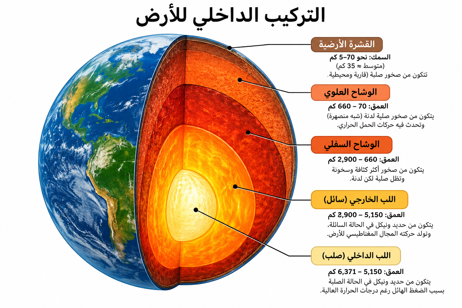 التركيب الداخلي للأرض