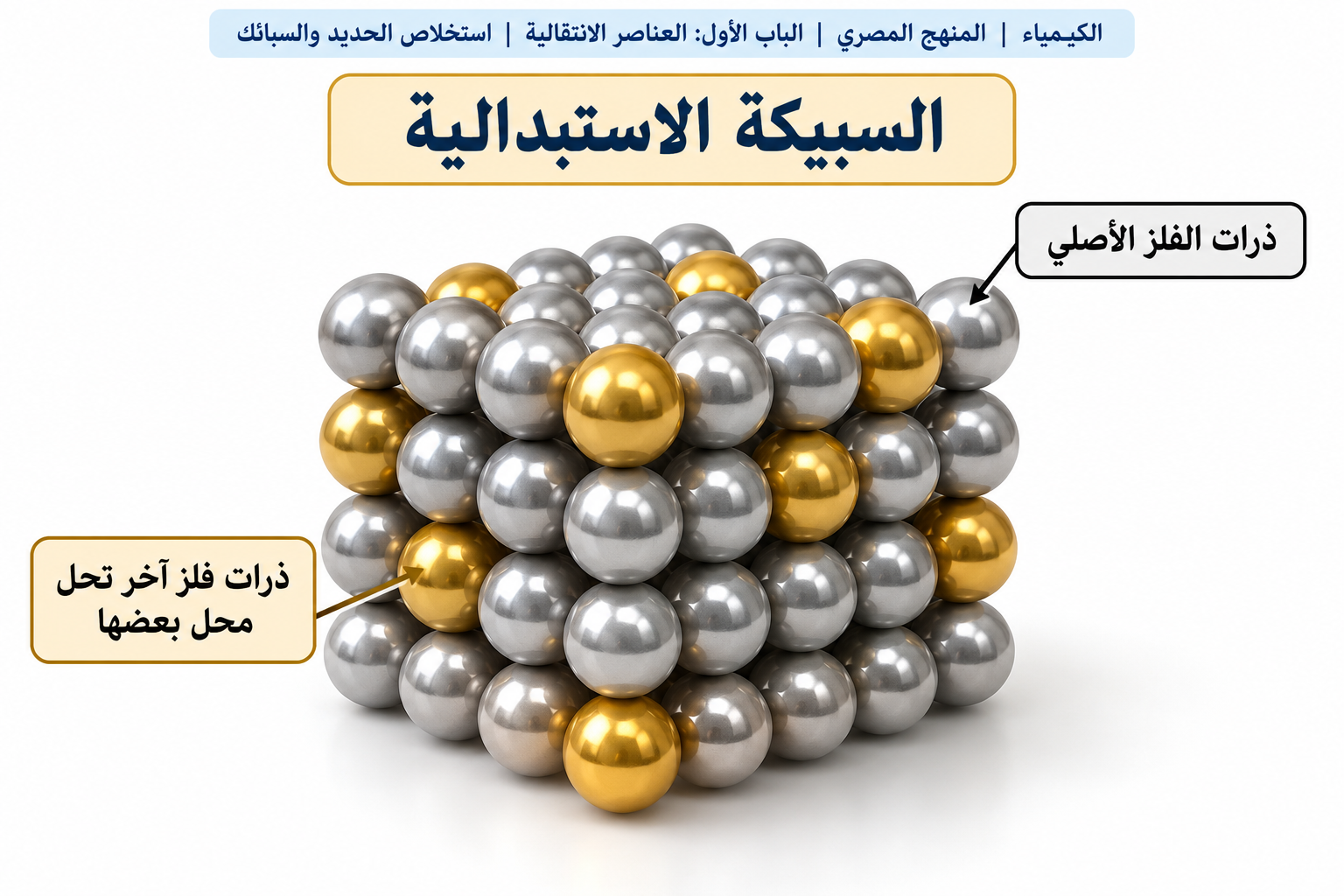 السبيكة الاستبدالية — أنواع السبائك