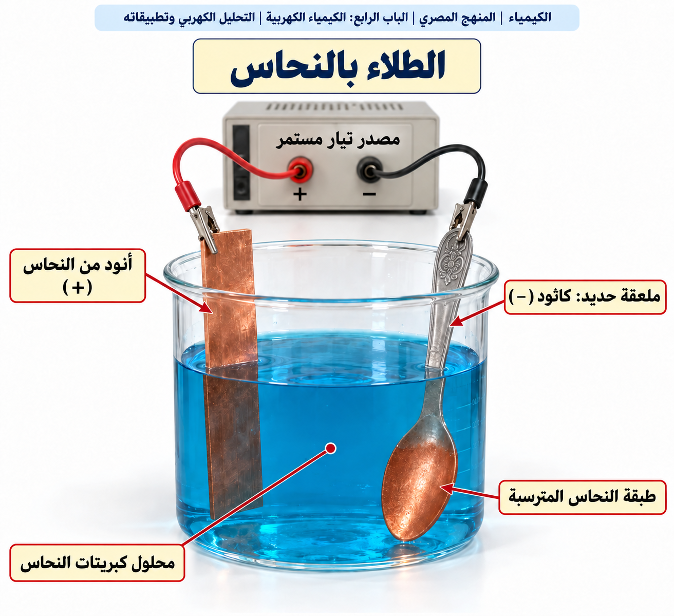 الطلاء بالنحاس — الطلاء بالكهرباء