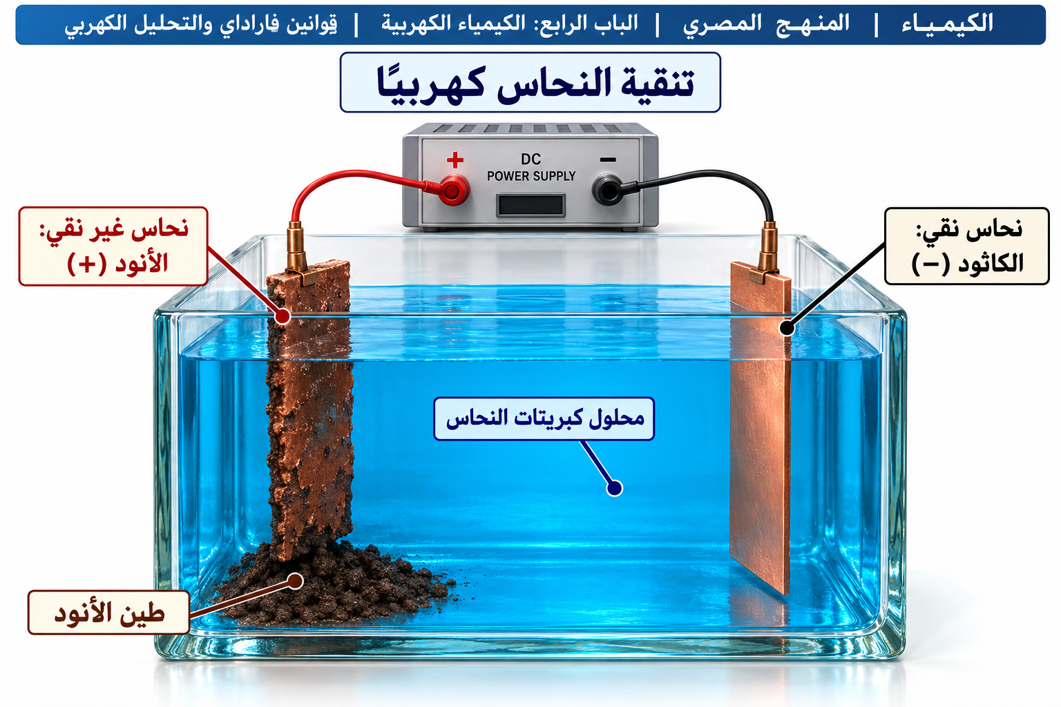 تنقية النحاس كهربيًا — تنقية المعادن (تنقية النحاس كهربيًا)