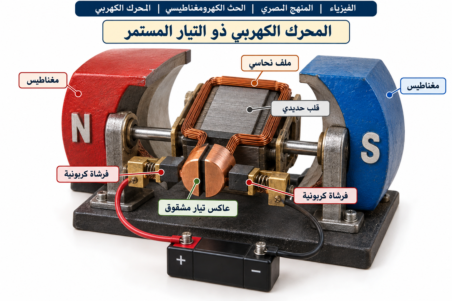 المحرك الكهربي — المحرك الكهربي (الموتور) ذو التيار المستمر — الفكرة والتركيب