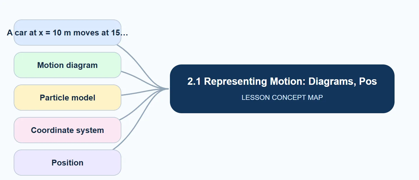 2.1 Representing Motion: Diagrams, Positi… concept map: A car at x = 10 m moves at 15, Motion diagram, Particle model, Coordinate system, Position