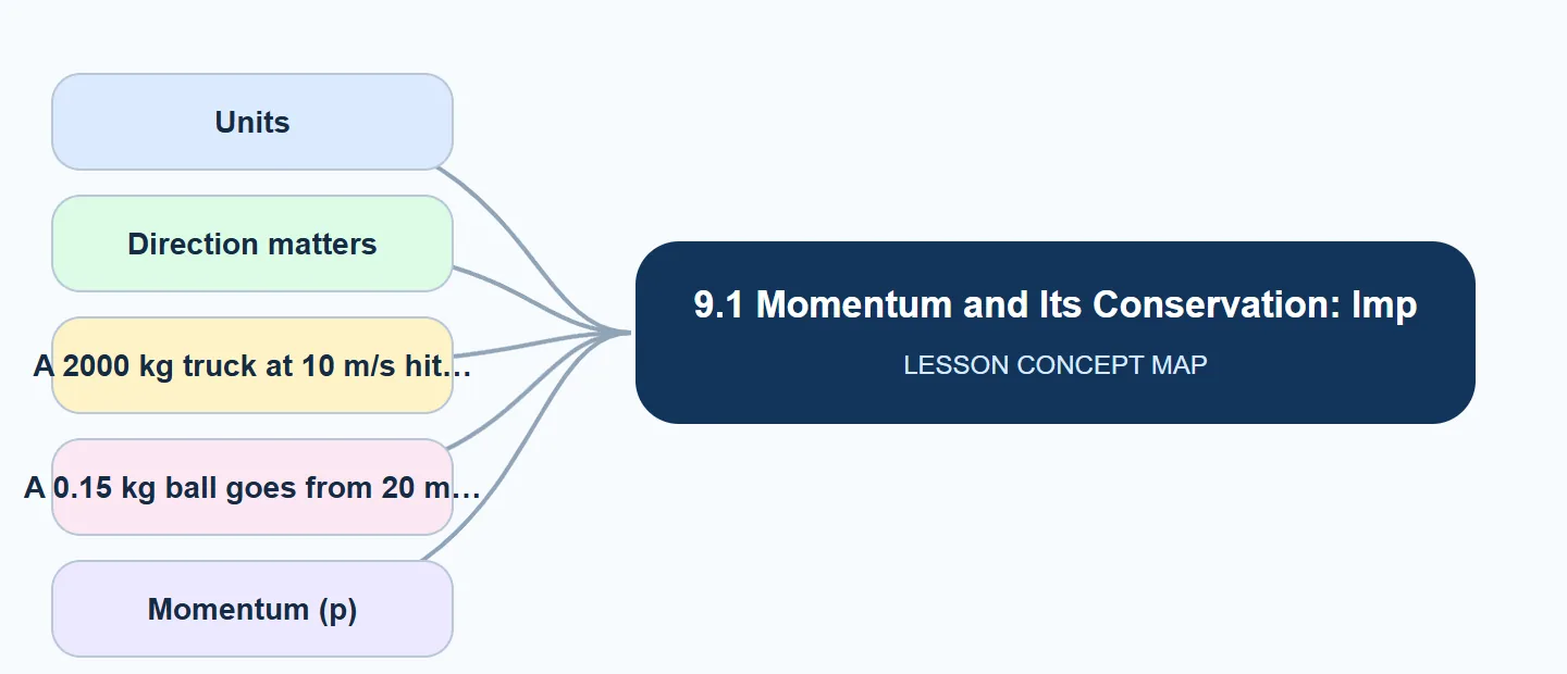 9.1 Momentum and Its Conservation: Impuls… concept map: Units, Direction matters, A 2000 kg truck at 10 m/s hit, A 0.15 kg ball goes from 20 m, Momentum (p)