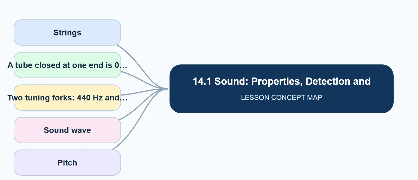 14.1 Sound: Properties, Detection and the… concept map: Strings, A tube closed at one end is 0, Two tuning forks: 440 Hz and, Sound wave, Pitch