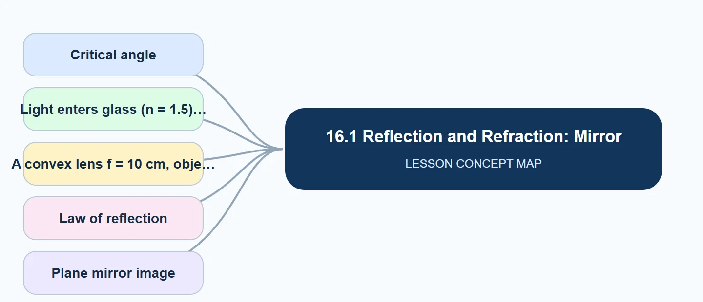 16.1 Reflection and Refraction: Mirrors,… concept map: Critical angle, Light enters glass (n = 1.5), A convex lens f = 10 cm, obje, Law of reflection, Plane mirror image