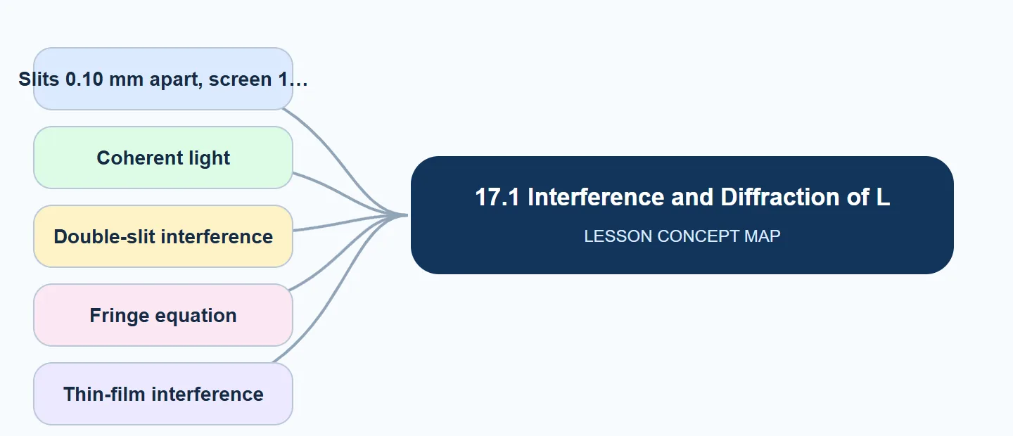 17.1 Interference and Diffraction of Light concept map: Slits 0.10 mm apart, screen 1, Coherent light, Double-slit interference, Fringe equation, Thin-film interference