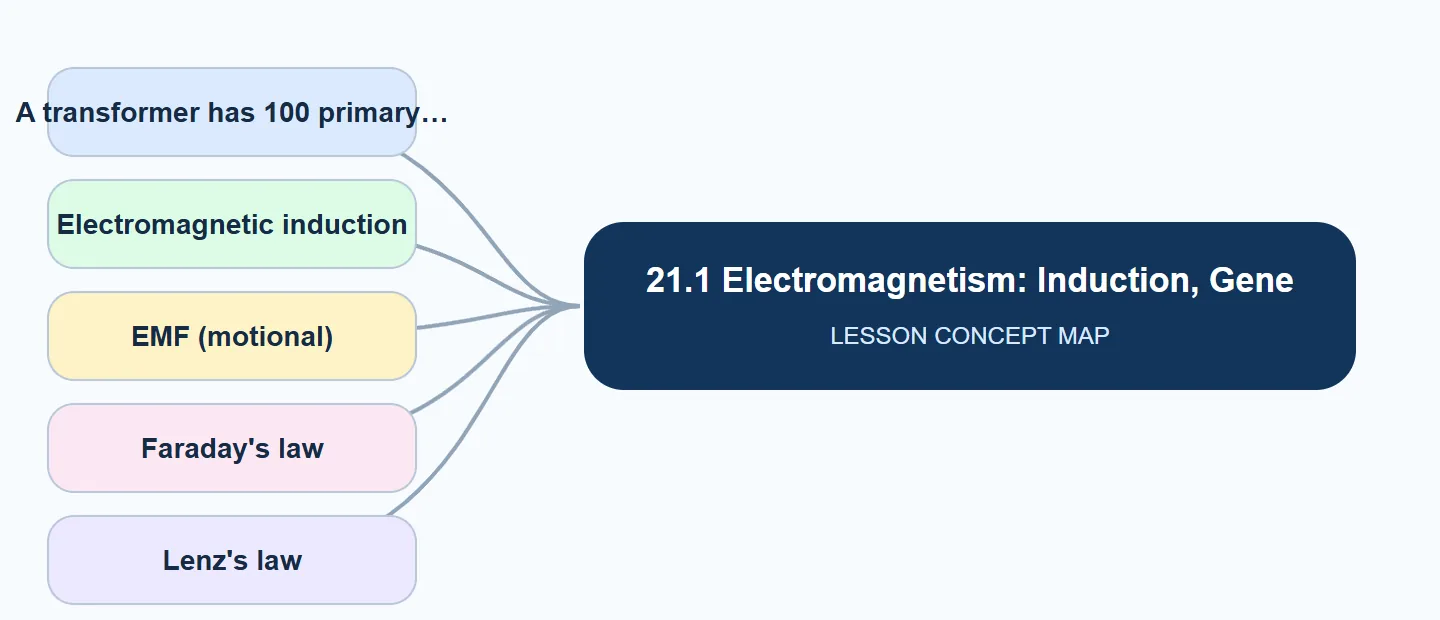 21.1 Electromagnetism: Induction, Generat… concept map: A transformer has 100 primary, Electromagnetic induction, EMF (motional), Faraday's law, Lenz's law