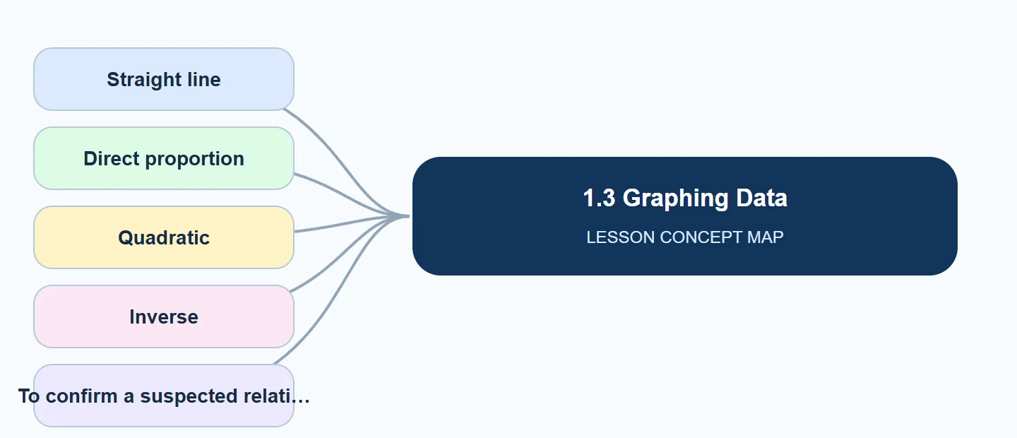 1.3 Graphing Data concept map: Straight line, Direct proportion, Quadratic, Inverse, To confirm a suspected relati