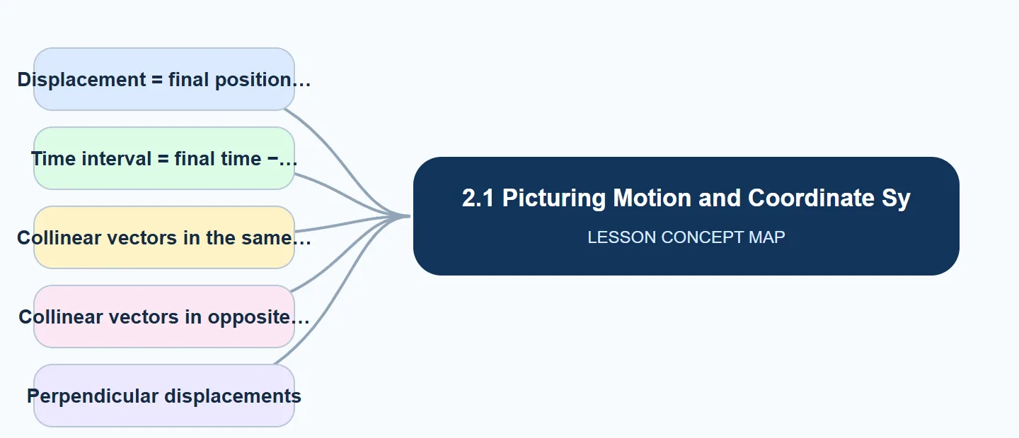 2.1 Picturing Motion and Coordinate Syste… concept map: Displacement = final position, Time interval = final time −, Collinear vectors in the same, Collinear vectors in opposite, Perpendicular displacements