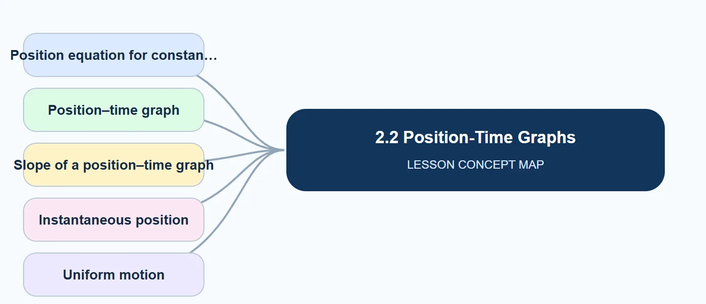2.2 Position-Time Graphs concept map: Position equation for constan, Position–time graph, Slope of a position–time graph, Instantaneous position, Uniform motion