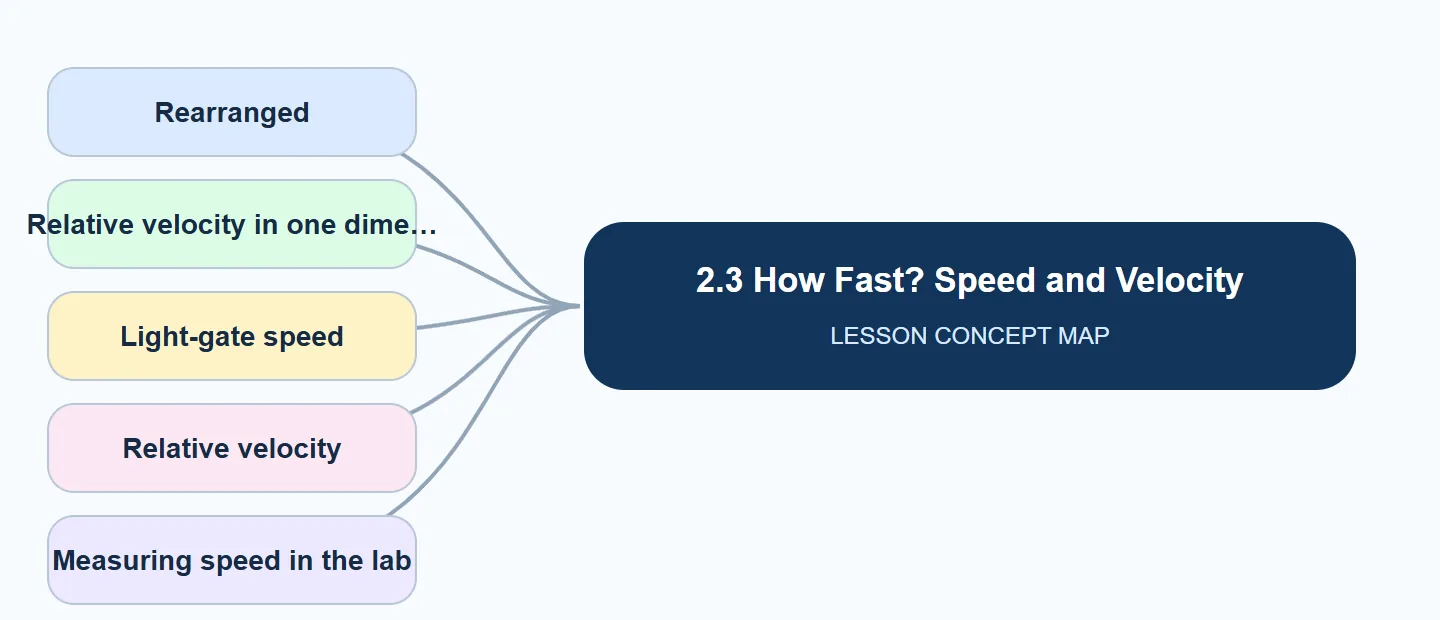 2.3 How Fast? Speed and Velocity concept map: Rearranged, Relative velocity in one dime, Light-gate speed, Relative velocity, Measuring speed in the lab