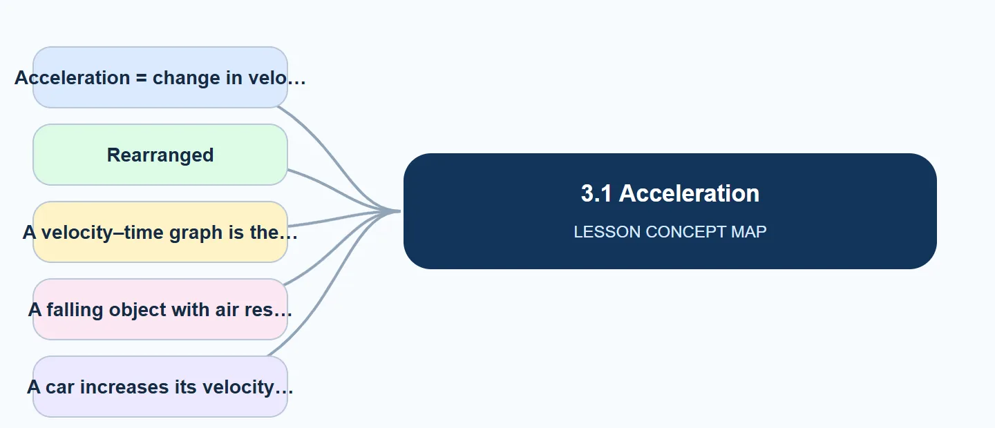 3.1 Acceleration concept map: Acceleration = change in velo, Rearranged, A velocity–time graph is the, A falling object with air res, A car increases its velocity