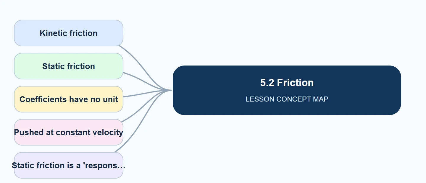 5.2 Friction concept map: Kinetic friction, Static friction, Coefficients have no unit, Pushed at constant velocity, Static friction is a 'respons