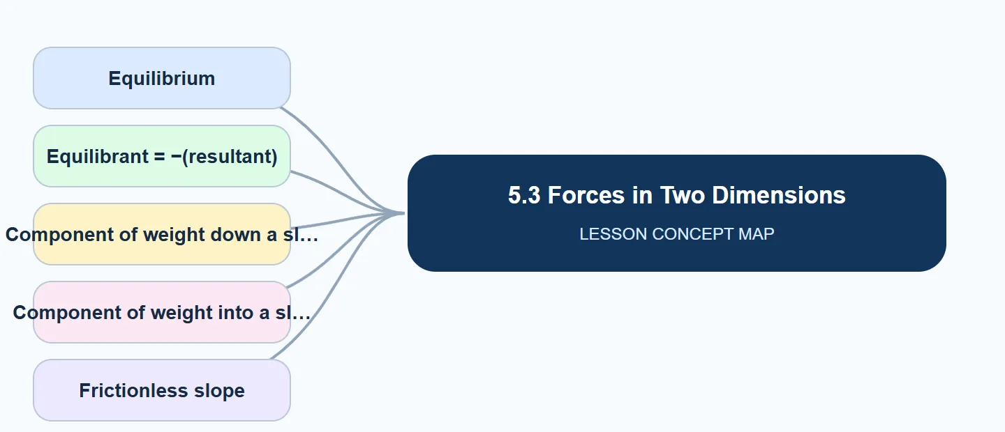 5.3 Forces in Two Dimensions concept map: Equilibrium, Equilibrant = −(resultant), Component of weight down a sl, Component of weight into a sl, Frictionless slope