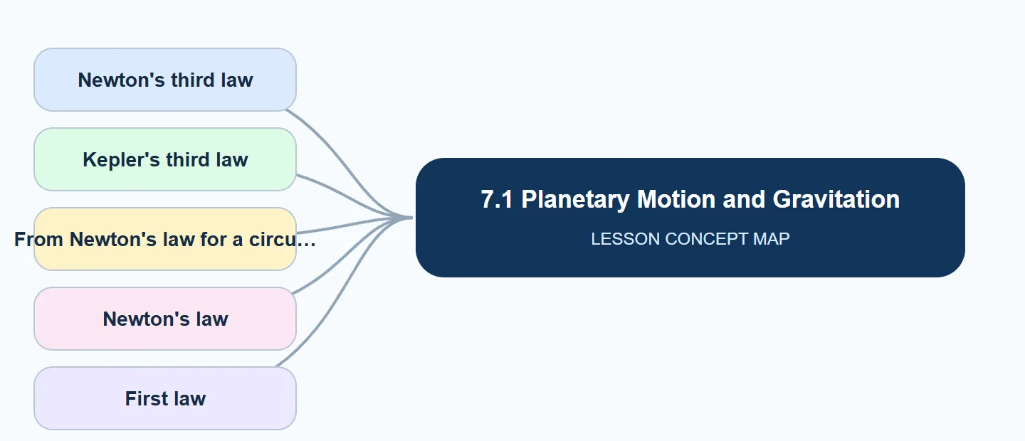 7.1 Planetary Motion and Gravitation concept map: Newton's third law, Kepler's third law, From Newton's law for a circu, Newton's law, First law