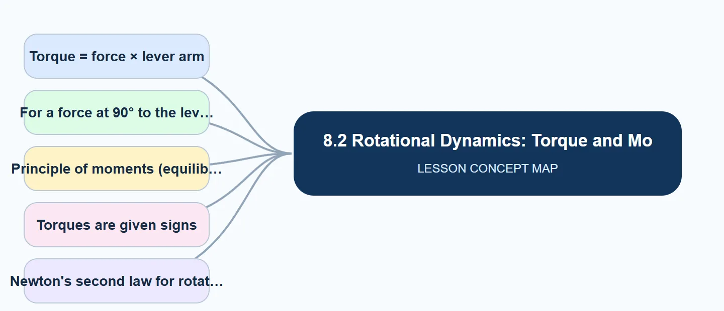 8.2 Rotational Dynamics: Torque and Momen… concept map: Torque = force × lever arm, For a force at 90° to the lev, Principle of moments (equilib, Torques are given signs, Newton's second law for rotat
