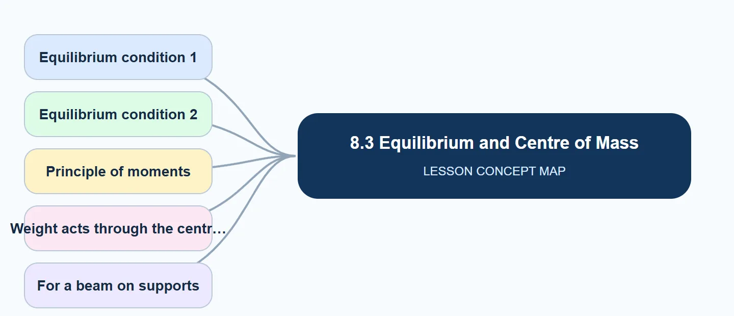 8.3 Equilibrium and Centre of Mass concept map: Equilibrium condition 1, Equilibrium condition 2, Principle of moments, Weight acts through the centr, For a beam on supports