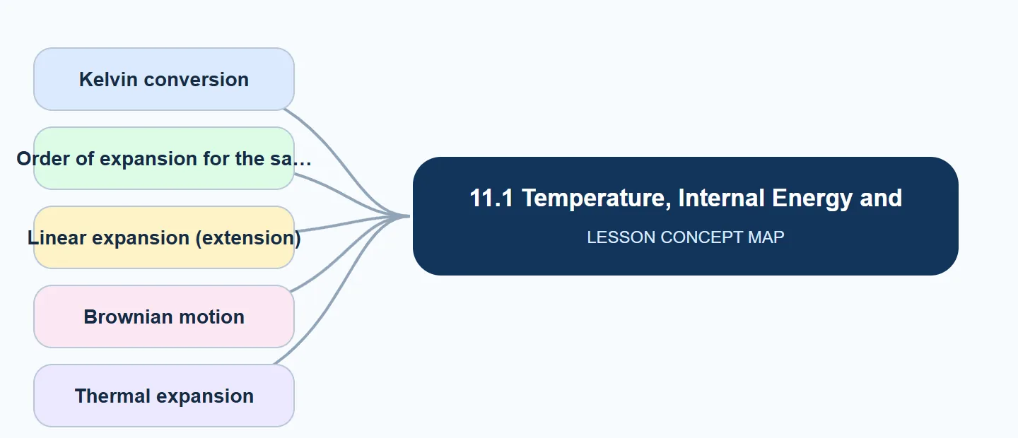 11.1 Temperature, Internal Energy and The… concept map: Kelvin conversion, Order of expansion for the sa, Linear expansion (extension), Brownian motion, Thermal expansion