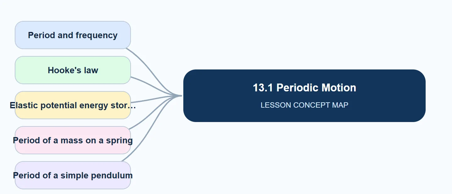 13.1 Periodic Motion concept map: Period and frequency, Hooke's law, Elastic potential energy stor, Period of a mass on a spring, Period of a simple pendulum