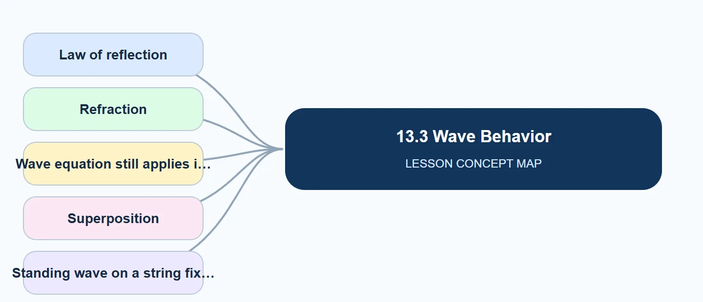 13.3 Wave Behavior concept map: Law of reflection, Refraction, Wave equation still applies i, Superposition, Standing wave on a string fix