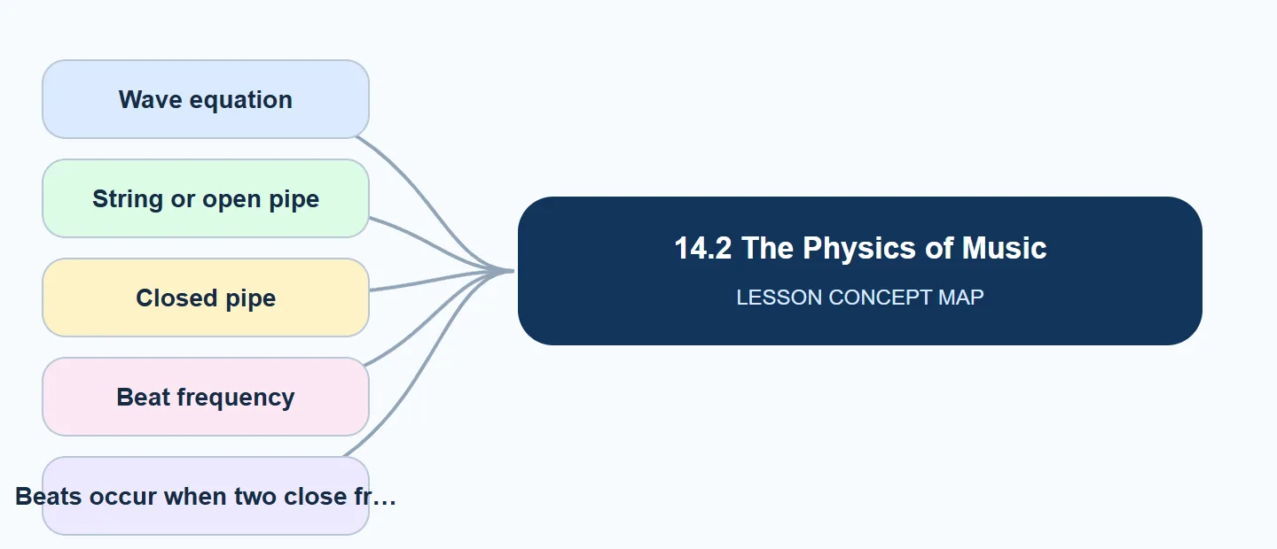 14.2 The Physics of Music concept map: Wave equation, String or open pipe, Closed pipe, Beat frequency, Beats occur when two close fr