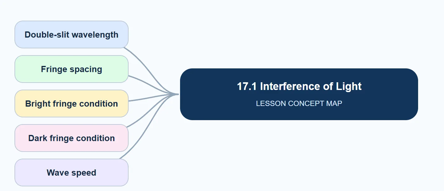 17.1 Interference of Light concept map: Double-slit wavelength, Fringe spacing, Bright fringe condition, Dark fringe condition, Wave speed
