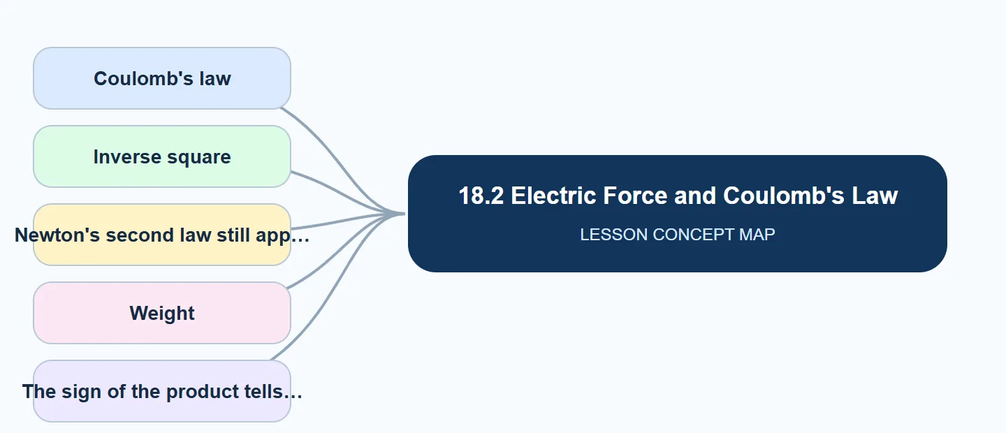 18.2 Electric Force and Coulomb's Law concept map: Coulomb's law, Inverse square, Newton's second law still app, Weight, The sign of the product tells