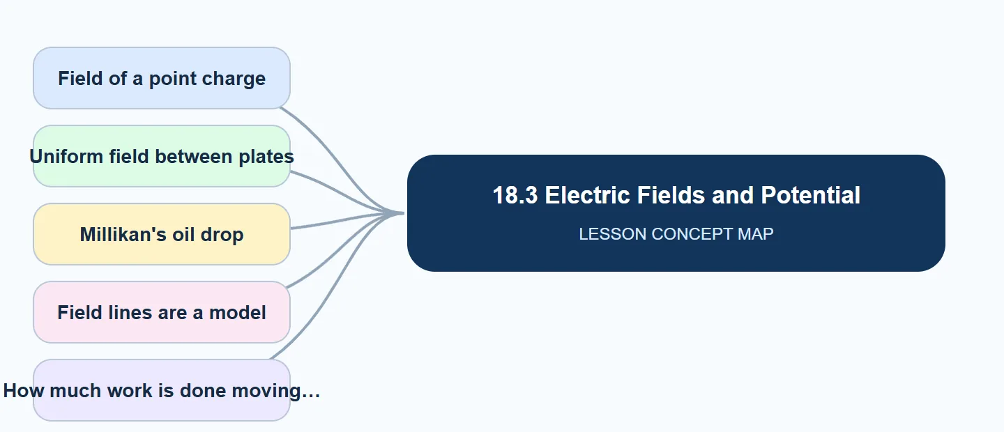 18.3 Electric Fields and Potential concept map: Field of a point charge, Uniform field between plates, Millikan's oil drop, Field lines are a model, How much work is done moving