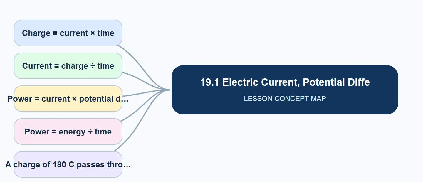 19.1 Electric Current, Potential Differen… concept map: Charge = current × time, Current = charge ÷ time, Power = current × potential d, Power = energy ÷ time, A charge of 180 C passes thro