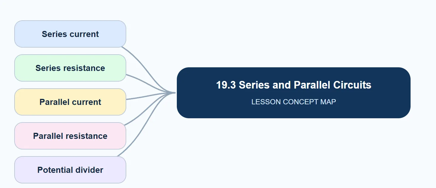 19.3 Series and Parallel Circuits concept map: Series current, Series resistance, Parallel current, Parallel resistance, Potential divider