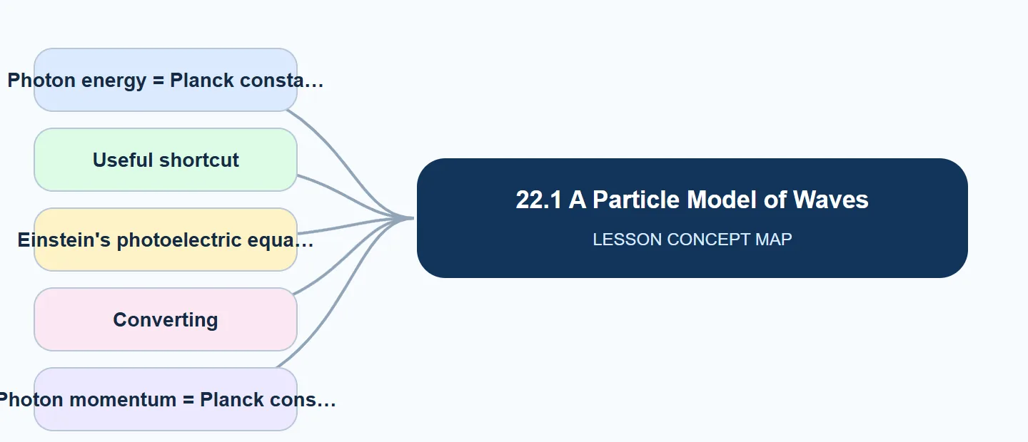22.1 A Particle Model of Waves concept map: Photon energy = Planck consta, Useful shortcut, Einstein's photoelectric equa, Converting, Photon momentum = Planck cons