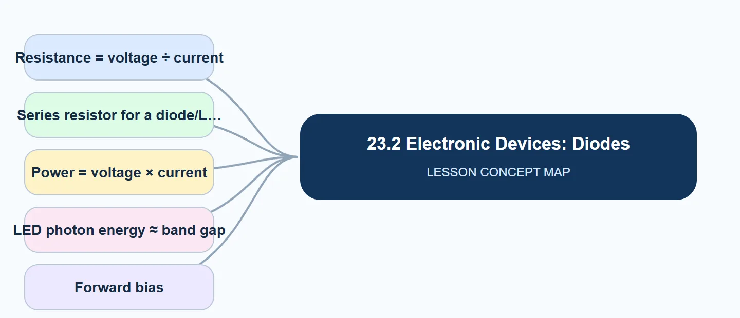 23.2 Electronic Devices: Diodes concept map: Resistance = voltage ÷ current, Series resistor for a diode/L, Power = voltage × current, LED photon energy ≈ band gap, Forward bias